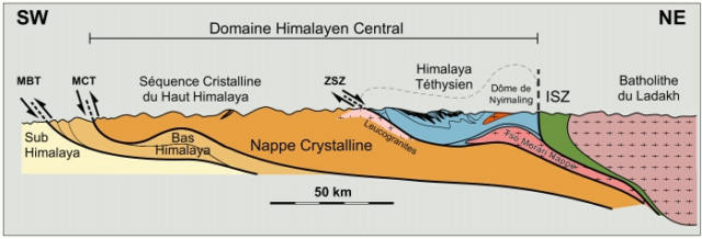 喜马拉雅山西北部的简化横断面，显示了主要的构造单元和结构元素，由Dèzes（1999）绘制。标注为法语。50公里=36英里。https://en.wikipedia.org/wiki/Geology\_of\_the\_Himalaya