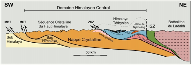 喜马拉雅山西北部的简化横断面，显示了主要的构造单元和结构元素，由Dèzes（1999）绘制。标注为法语。50公里=36英里。https://en.wikipedia.org/wiki/Geology_of_the_Himalaya
