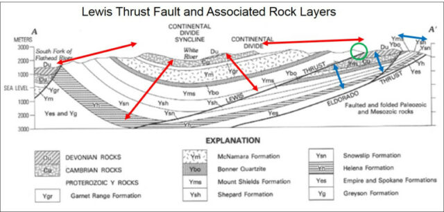 Lewis和Eldorado逆冲断层的断面。绿圈标志着Lewis断层的表面暴露。红色和蓝色的箭头标志着刘易斯断层两侧一致的岩层的表面暴露和地下方向。摘自Melville R. Mudge和Robert L. Earhart的 “蒙大拿州西北部扰动带的刘易斯断层和相关结构”（1980年）。http://pubs.usgs.gov/pp/1174/report.pdf 。箭头和圆圈是新加的。