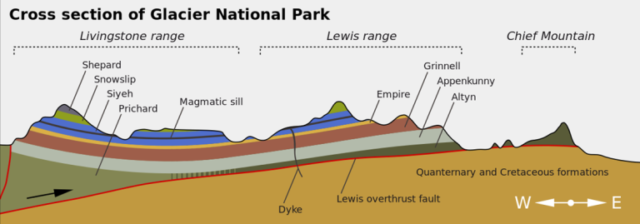 蒙大拿州冰川国家公园的刘易斯断层。http://en.wikipedia.org/wiki/Lewis\_Overthrust#/media/File:Glac\_cross\_section\_en.svg