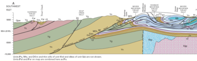 穿过蒙大拿州褶皱推力带的横断面，显示了它的薄皮特征，包括基底的黑峡谷断层、前陆倾斜的二重断层以及由Moors山推力断层形成的结构窗口。来自美国地质调查局，由Harmon D. Maher在关于推力断层的讲座中转载 http://maps.unomaha.edu/Maher/GEOL3300/week13/f%26tbelt.html 。这是Maher讲座中的左半部分图的剪影。
